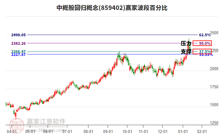 中概股回歸概念贏家波段百分比工具 中概股回歸概念贏家波段百分比工具