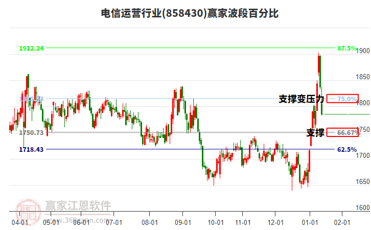 電信運營行業(yè)贏家波段百分比工具