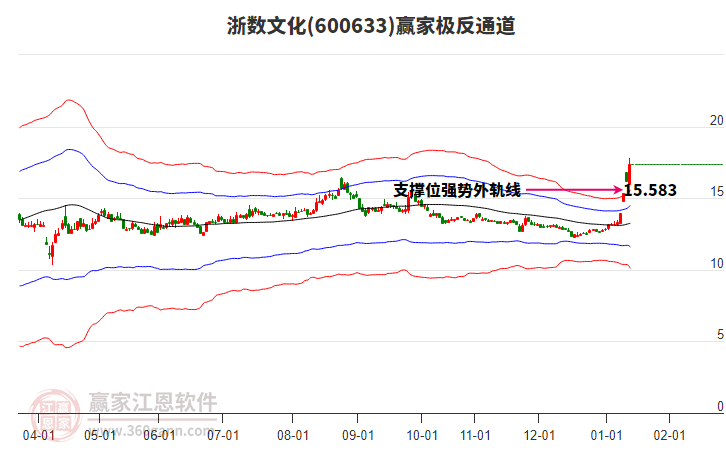 600633浙數(shù)文化贏家極反通道工具