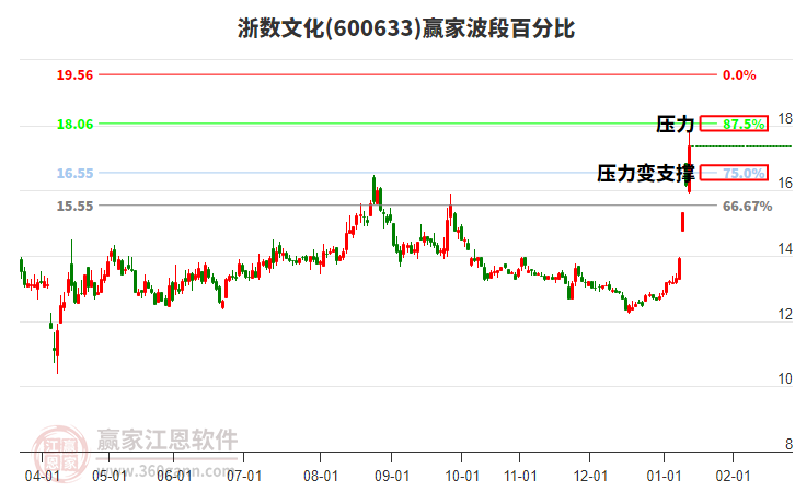 600633浙數(shù)文化贏家波段百分比工具