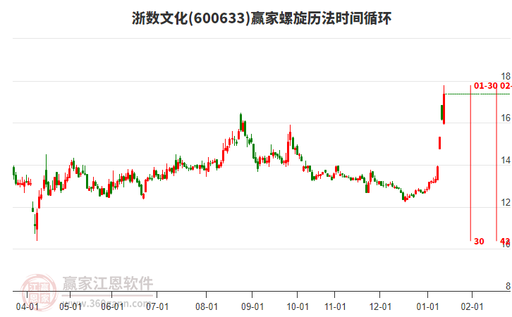 600633浙數(shù)文化贏家螺旋歷法時(shí)間循環(huán)工具