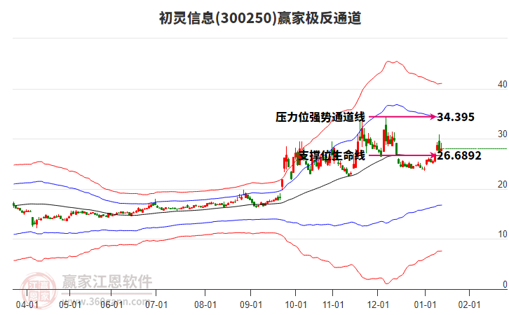300250初靈信息贏家極反通道工具