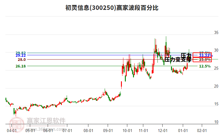 300250初靈信息贏家波段百分比工具