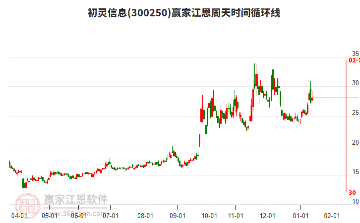 300250初靈信息贏家江恩周天時(shí)間循環(huán)線工具