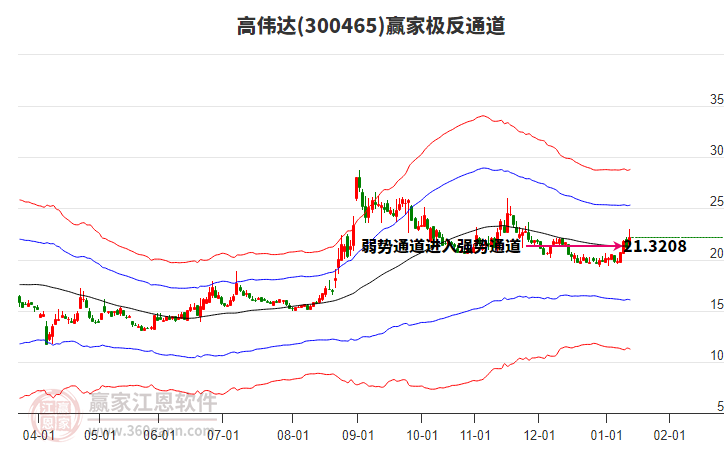 300465高偉達(dá)贏家極反通道工具 300465高偉達(dá)贏家極反通道工具