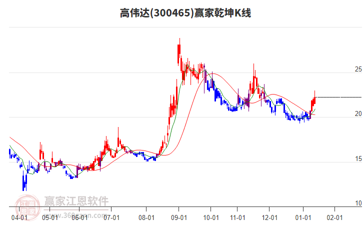300465高偉達(dá)贏家乾坤K線工具 300465高偉達(dá)贏家乾坤K線工具