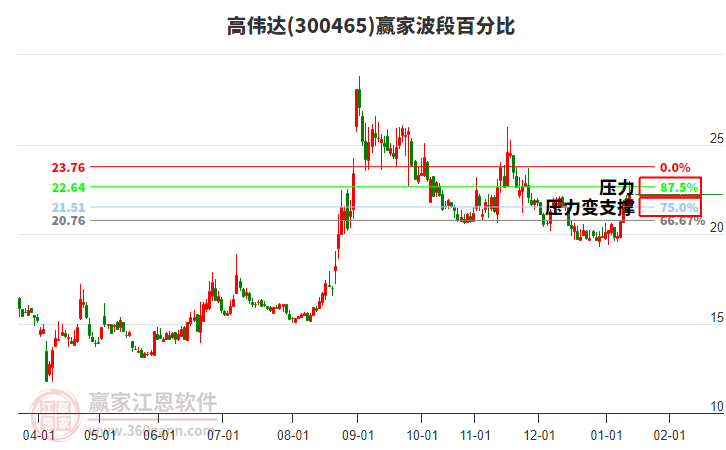 300465高偉達(dá)贏家波段百分比工具 300465高偉達(dá)贏家波段百分比工具