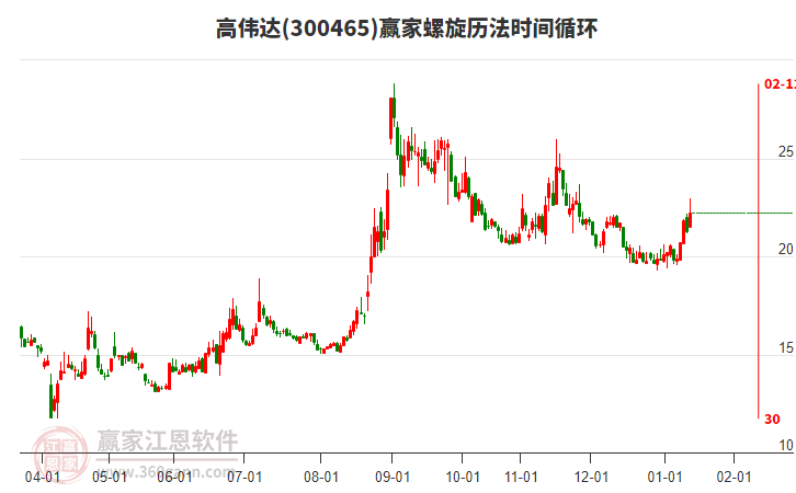 300465高偉達(dá)贏家螺旋歷法時(shí)間循環(huán)工具 300465高偉達(dá)贏家螺旋歷法時(shí)間循環(huán)工具