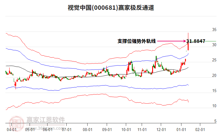 000681視覺中國贏家極反通道工具