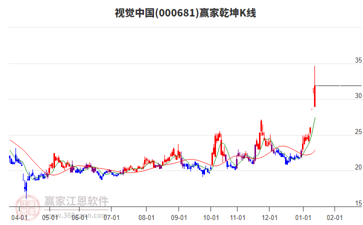 000681視覺中國贏家乾坤K線工具