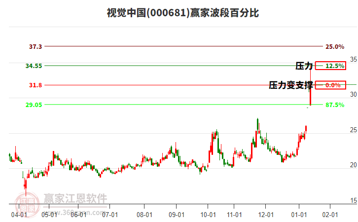 000681視覺中國贏家波段百分比工具