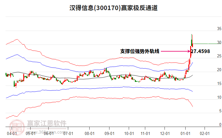 300170漢得信息贏家極反通道工具 300170漢得信息贏家極反通道工具