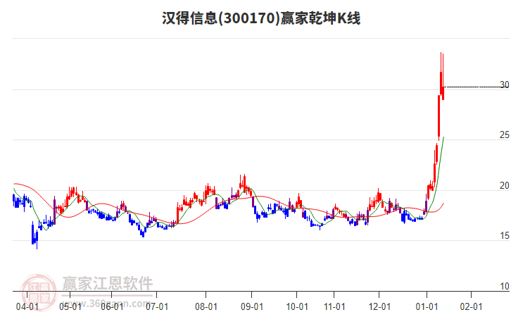 300170漢得信息贏家乾坤K線工具 300170漢得信息贏家乾坤K線工具