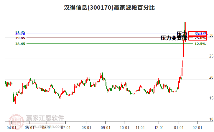 300170漢得信息贏家波段百分比工具 300170漢得信息贏家波段百分比工具