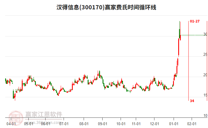 300170漢得信息贏家費氏時間循環(huán)線工具 300170漢得信息贏家費氏時間循環(huán)線工具
