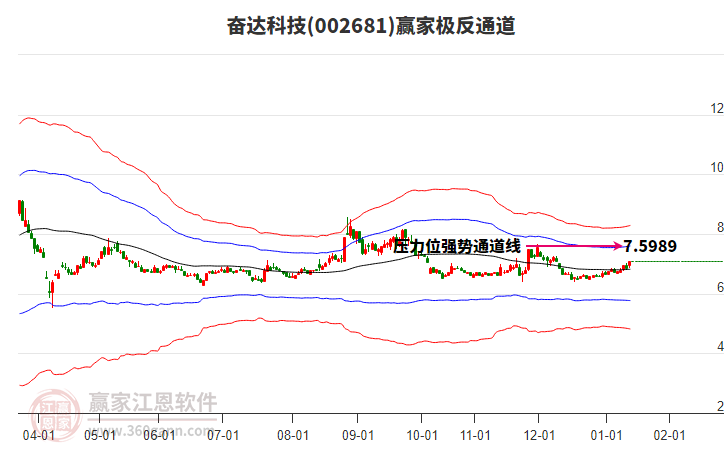 002681奮達(dá)科技贏家極反通道工具 002681奮達(dá)科技贏家極反通道工具