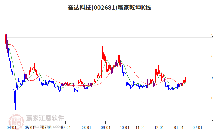 002681奮達(dá)科技贏家乾坤K線工具 002681奮達(dá)科技贏家乾坤K線工具