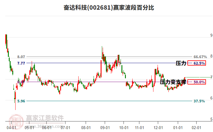 002681奮達(dá)科技贏家波段百分比工具 002681奮達(dá)科技贏家波段百分比工具