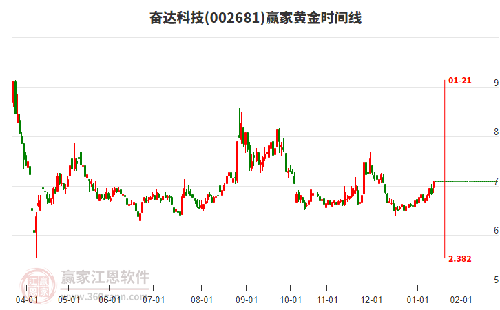 002681奮達(dá)科技贏家黃金時間周期線工具 002681奮達(dá)科技贏家黃金時間周期線工具