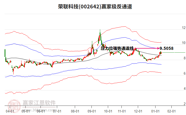 002642榮聯(lián)科技贏家極反通道工具