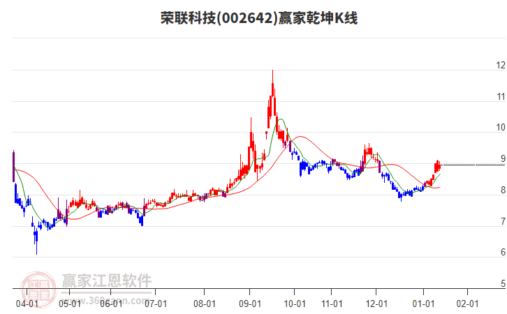 002642榮聯(lián)科技贏家乾坤K線工具