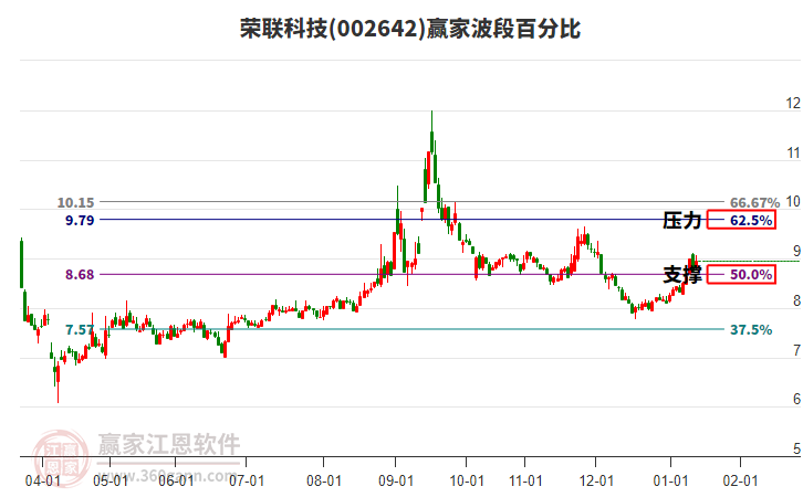 002642榮聯(lián)科技贏家波段百分比工具