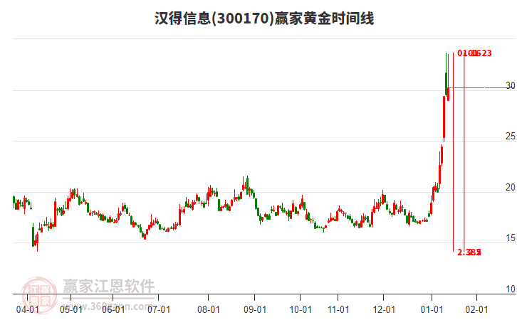 300170漢得信息贏家黃金時(shí)間周期線工具 300170漢得信息贏家黃金時(shí)間周期線工具