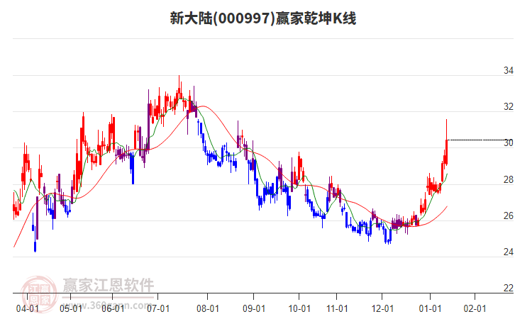 000997新大陸贏家乾坤K線工具 000997新大陸贏家乾坤K線工具
