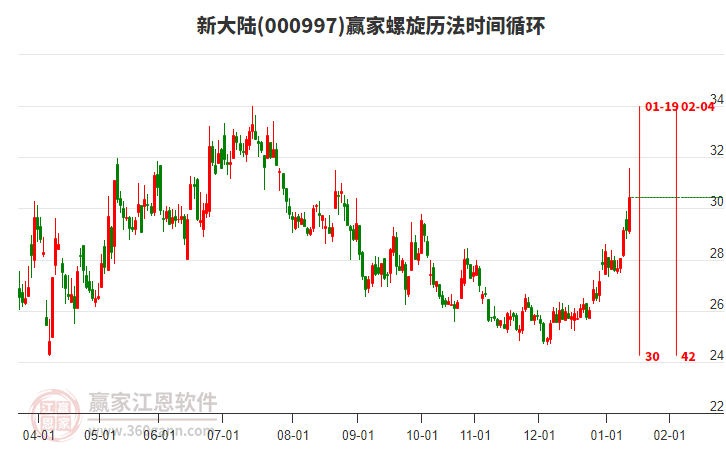 000997新大陸贏家螺旋歷法時(shí)間循環(huán)工具 000997新大陸贏家螺旋歷法時(shí)間循環(huán)工具