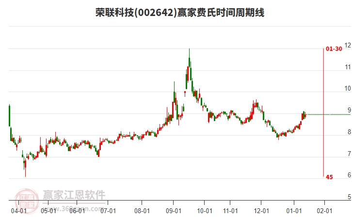 002642榮聯(lián)科技贏家費氏時間周期線工具 002642榮聯(lián)科技贏家費氏時間周期線工具