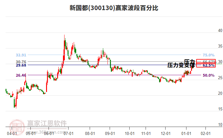 300130新國(guó)都贏家波段百分比工具