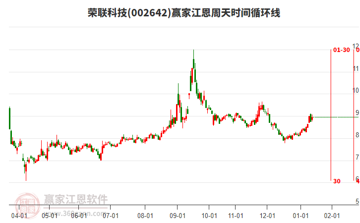002642榮聯(lián)科技贏家江恩周天時間循環(huán)線工具