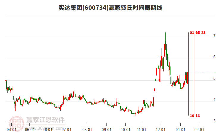 600734實(shí)達(dá)集團(tuán)贏家費(fèi)氏時(shí)間周期線工具 600734實(shí)達(dá)集團(tuán)贏家費(fèi)氏時(shí)間周期線工具