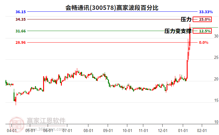 300578會暢通訊贏家波段百分比工具