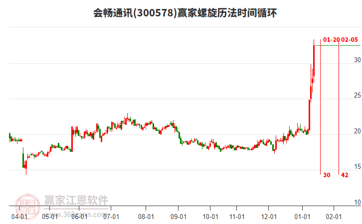 300578會暢通訊贏家螺旋歷法時間循環(huán)工具