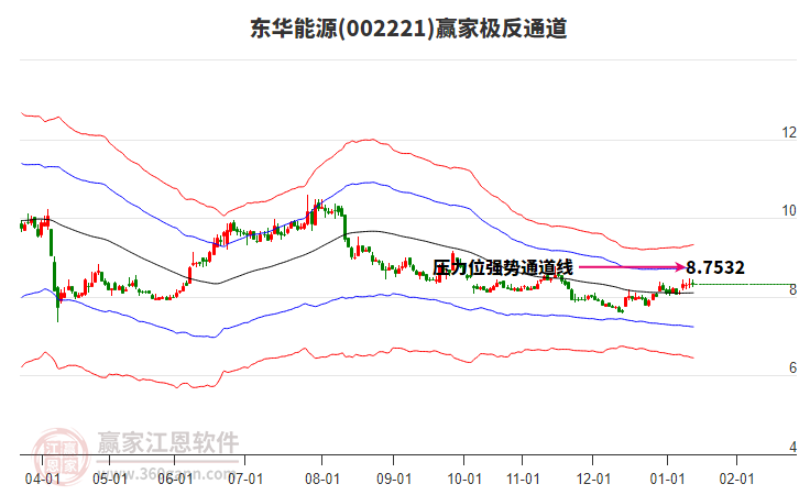 002221東華能源贏家極反通道工具