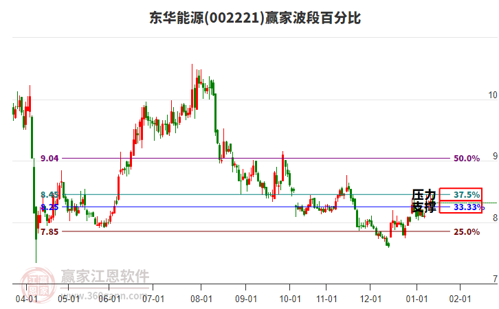 002221東華能源贏家波段百分比工具