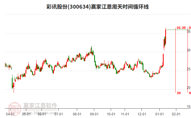 300634彩訊股份贏家江恩周天時間循環(huán)線工具