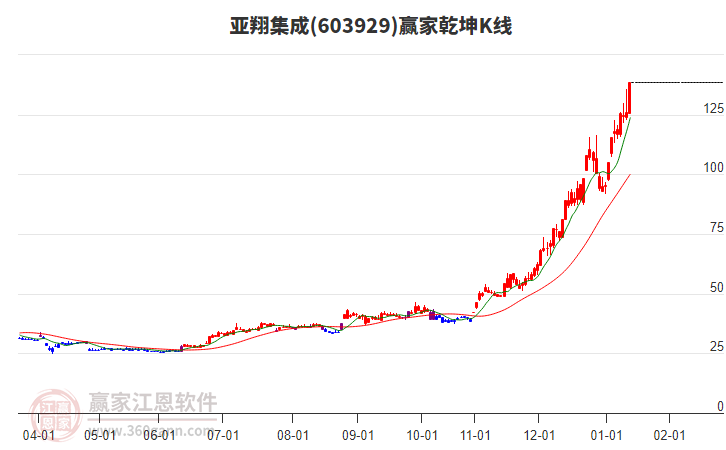 603929亞翔集成贏家乾坤K線工具 603929亞翔集成贏家乾坤K線工具