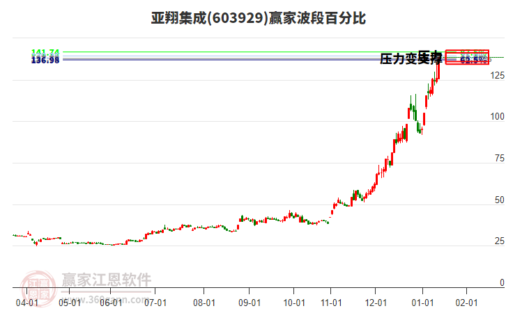 603929亞翔集成贏家波段百分比工具 603929亞翔集成贏家波段百分比工具