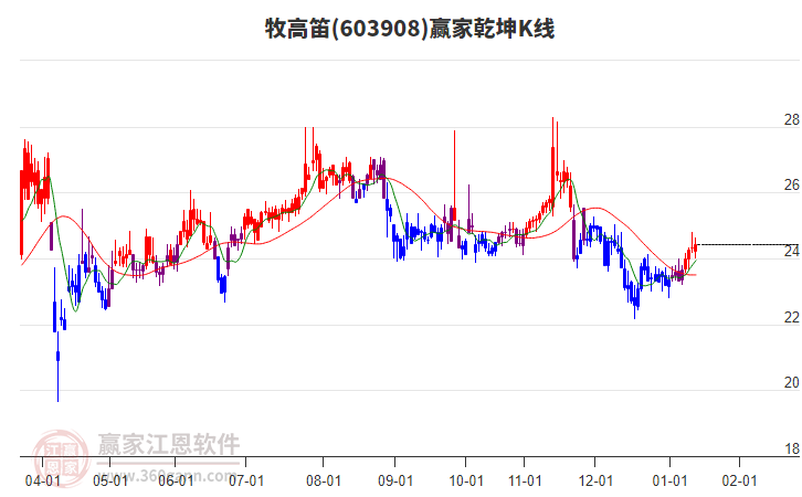603908牧高笛贏家乾坤K線工具 603908牧高笛贏家乾坤K線工具