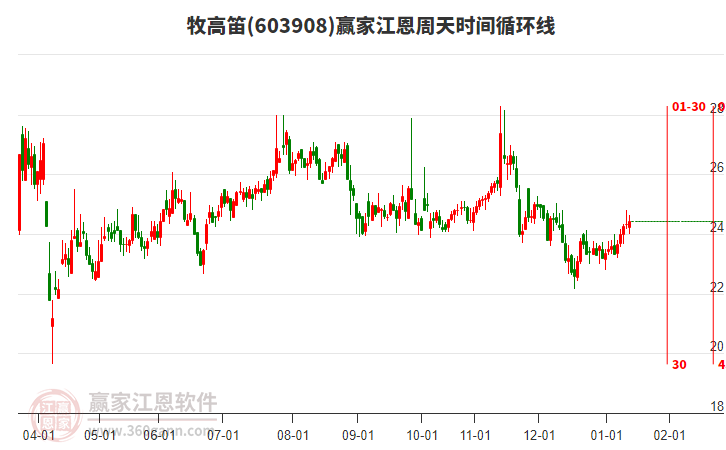 603908牧高笛贏家江恩周天時(shí)間循環(huán)線工具 603908牧高笛贏家江恩周天時(shí)間循環(huán)線工具
