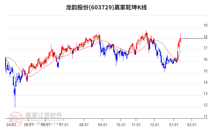 603729龍韻股份贏家乾坤K線工具 603729龍韻股份贏家乾坤K線工具