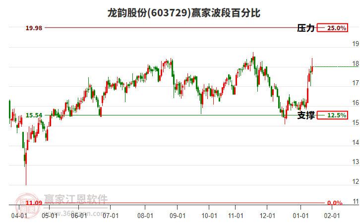 603729龍韻股份贏家波段百分比工具 603729龍韻股份贏家波段百分比工具