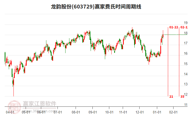 603729龍韻股份贏家費(fèi)氏時(shí)間周期線工具 603729龍韻股份贏家費(fèi)氏時(shí)間周期線工具