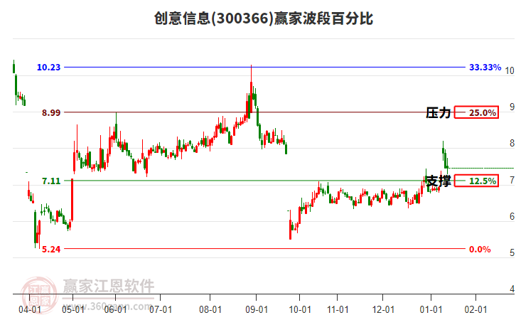 300366創(chuàng)意信息贏家波段百分比工具