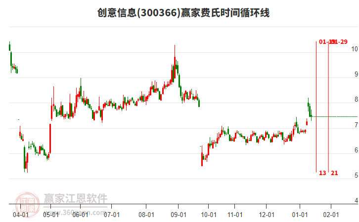 300366創(chuàng)意信息贏家費氏時間循環(huán)線工具