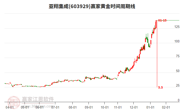 603929亞翔集成贏家黃金時間周期線工具 603929亞翔集成贏家黃金時間周期線工具