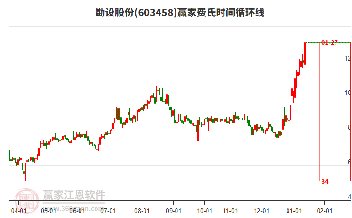 603458勘設(shè)股份贏家費氏時間循環(huán)線工具 603458勘設(shè)股份贏家費氏時間循環(huán)線工具