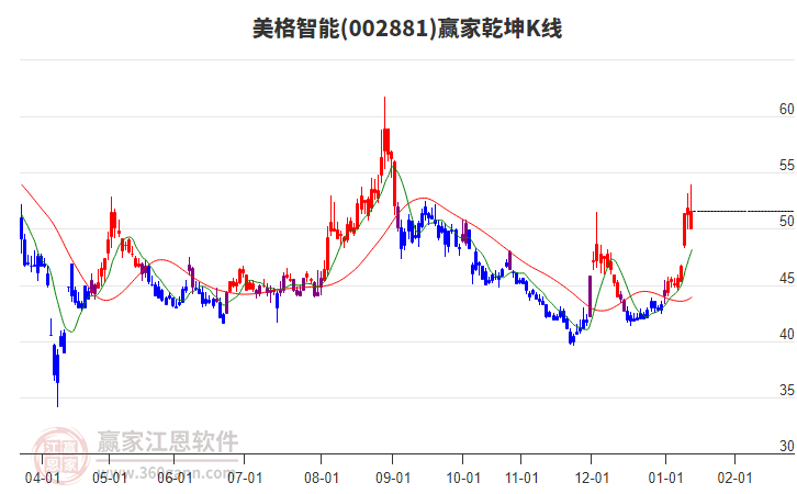 002881美格智能贏家乾坤K線工具 002881美格智能贏家乾坤K線工具